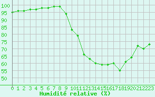 Courbe de l'humidit relative pour Recoules de Fumas (48)