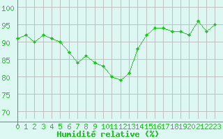Courbe de l'humidit relative pour Gap-Sud (05)