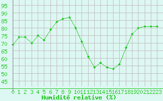 Courbe de l'humidit relative pour Bziers-Centre (34)