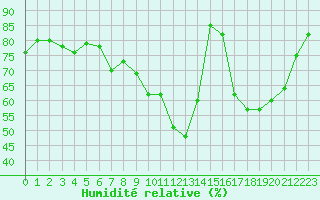 Courbe de l'humidit relative pour Cambrai / Epinoy (62)