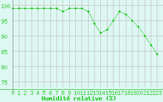 Courbe de l'humidit relative pour Ploumanac'h (22)
