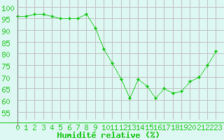 Courbe de l'humidit relative pour Quimper (29)