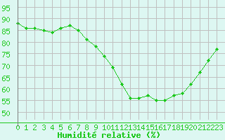 Courbe de l'humidit relative pour Woluwe-Saint-Pierre (Be)