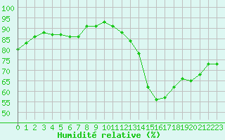 Courbe de l'humidit relative pour Sermange-Erzange (57)