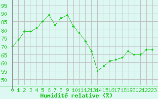 Courbe de l'humidit relative pour Dax (40)