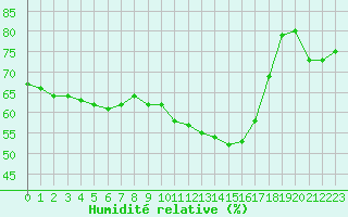 Courbe de l'humidit relative pour Cazaux (33)
