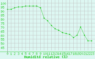 Courbe de l'humidit relative pour Saint-Maximin-la-Sainte-Baume (83)