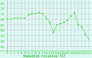 Courbe de l'humidit relative pour Cabestany (66)