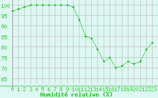 Courbe de l'humidit relative pour Metz (57)