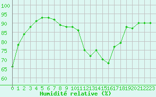 Courbe de l'humidit relative pour Cabestany (66)