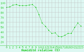 Courbe de l'humidit relative pour La Ville-Dieu-du-Temple Les Cloutiers (82)