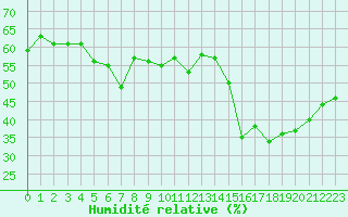 Courbe de l'humidit relative pour Porquerolles (83)