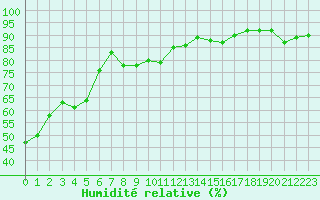 Courbe de l'humidit relative pour Toulouse-Blagnac (31)