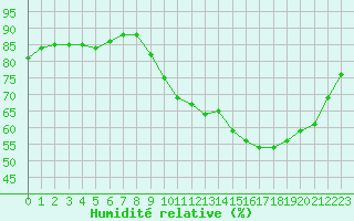 Courbe de l'humidit relative pour Quimperl (29)