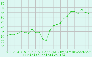 Courbe de l'humidit relative pour Alistro (2B)