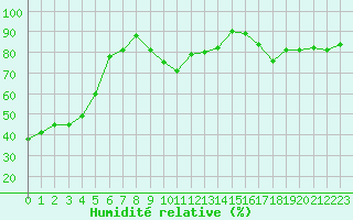 Courbe de l'humidit relative pour Eygliers (05)
