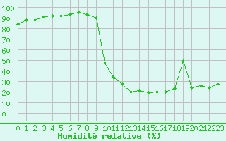 Courbe de l'humidit relative pour Brive-Souillac (19)