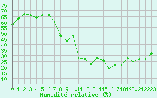 Courbe de l'humidit relative pour Marignane (13)