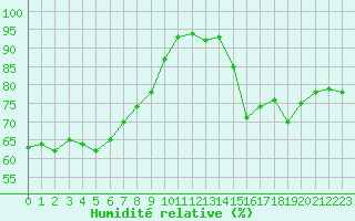 Courbe de l'humidit relative pour Orange (84)