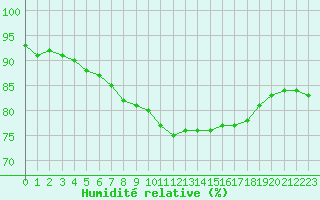 Courbe de l'humidit relative pour Capelle aan den Ijssel (NL)
