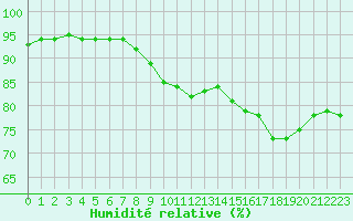 Courbe de l'humidit relative pour Dieppe (76)