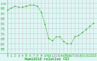 Courbe de l'humidit relative pour Lobbes (Be)