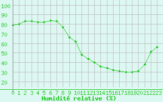 Courbe de l'humidit relative pour Biscarrosse (40)