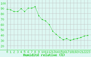 Courbe de l'humidit relative pour Vias (34)