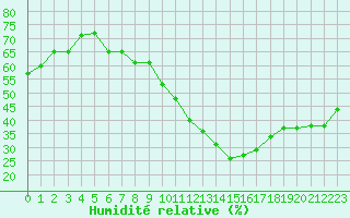 Courbe de l'humidit relative pour Saint-Jean-de-Vedas (34)