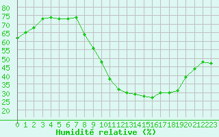 Courbe de l'humidit relative pour Le Luc (83)
