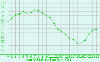 Courbe de l'humidit relative pour Carrion de Calatrava (Esp)