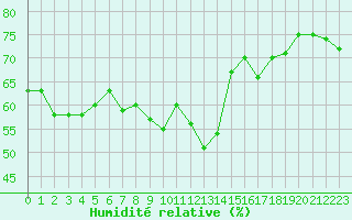 Courbe de l'humidit relative pour Cap Corse (2B)