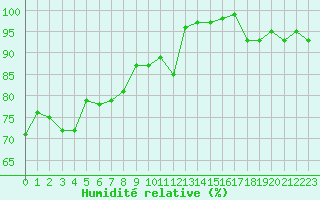 Courbe de l'humidit relative pour Formigures (66)