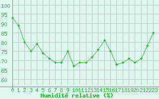 Courbe de l'humidit relative pour Pointe de Chassiron (17)