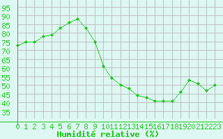 Courbe de l'humidit relative pour Saint-Martial-de-Vitaterne (17)