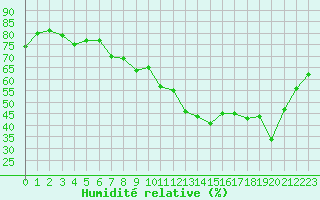Courbe de l'humidit relative pour Petiville (76)
