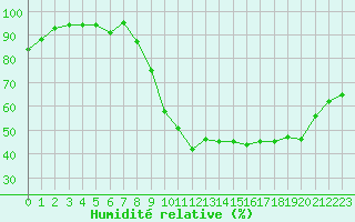 Courbe de l'humidit relative pour Aurillac (15)