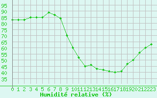Courbe de l'humidit relative pour Pertuis - Grand Cros (84)