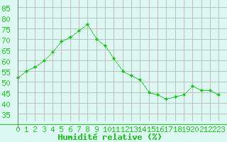 Courbe de l'humidit relative pour Grasque (13)
