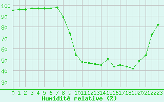 Courbe de l'humidit relative pour Epinal (88)