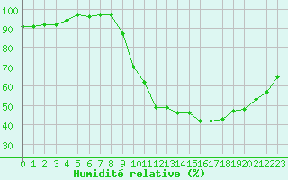 Courbe de l'humidit relative pour Sgur-le-Chteau (19)