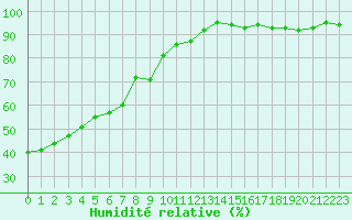 Courbe de l'humidit relative pour Lyon - Bron (69)
