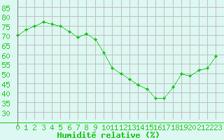 Courbe de l'humidit relative pour Millau (12)