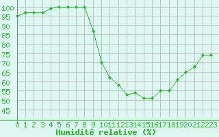 Courbe de l'humidit relative pour Laval (53)