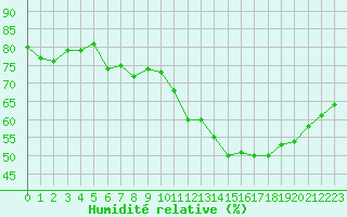 Courbe de l'humidit relative pour Jan (Esp)