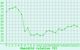 Courbe de l'humidit relative pour Mont-Aigoual (30)