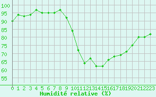 Courbe de l'humidit relative pour Dounoux (88)