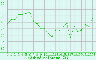 Courbe de l'humidit relative pour Ploumanac'h (22)