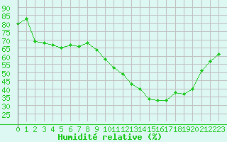 Courbe de l'humidit relative pour Aix-en-Provence (13)