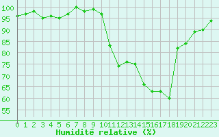 Courbe de l'humidit relative pour Lans-en-Vercors (38)